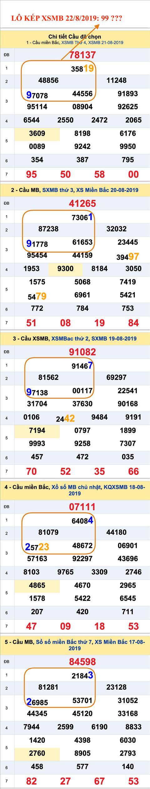 An so kep thu nhi - Lo kep XSMB 22-08-2019